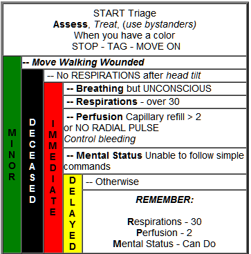 Multiple Vehicle Collision Triage